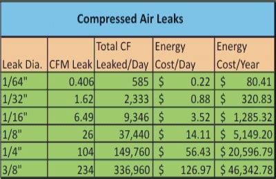 compressed air leak cost calculator|Leak Estimator